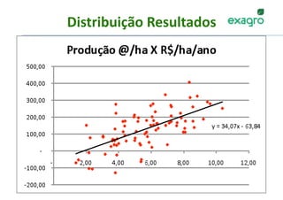 Distribuição Resultados
                       




     w w w . e x a g r o . c o m . b r    25 
 