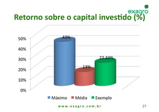 Retorno sobre o capital inves%do (%)
                                    

 50%           43% 

 40% 

 30%                                        22.33% 
                               13% 
 20% 

 10% 

  0% 
          Máximo         Média           Exemplo 
            w w w . e x a g r o . c o m . b r         27 
 