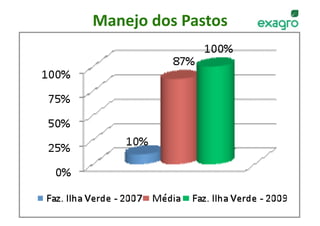 Manejo dos Pastos
                 




   w w w . e x a g r o . c o m . b r    30 
 