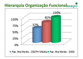 Hierarquia Organização Funcional
                                




             w w w . e x a g r o . c o m . b r    42 
 