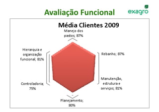Avaliação Funcional
                   




   w w w . e x a g r o . c o m . b r    45 
 