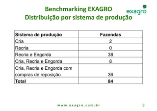 Benchmarking EXAGRO     
    Distribuição por sistema de produção 

Sistema de produção                                 Fazendas 
Cria                                                    2 
Recria                                                  0 
Recria e Engorda                                       38 
Cria, Recria e Engorda                                  8 
Cria, Recria e Engorda com
compras de reposição                                    36 
Total                                                   84 




                   w w w . e x a g r o . c o m . b r            9 
 