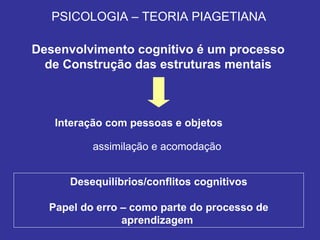 PSICOLOGIA – TEORIA PIAGETIANA Desenvolvimento cognitivo é um processo de Construção das estruturas mentais Interação com pessoas e objetos  Desequilíbrios/conflitos cognitivos Papel do erro – como parte do processo de aprendizagem  assimilação e acomodação 