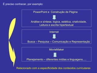 PowerPoint e  Construção de Página  Análise e síntese, lógica, estética, criatividade,  Leitura e escrita hipertextual É preciso conhecer, por exemplo: Internet  Busca – Pesquisa – Comunicação e Representação MovieMaker Planejamento – diferentes mídias e linguagens..... Relacionado com a especificidade dos conteúdos curriculares  