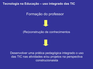 Formação do professor (Re)construção de conhecimentos Desenvolver uma prática pedagógica integrado o uso das TIC nas atividades e/ou projetos na perspectiva construcionaista Tecnologia na Educação – uso integrado das TIC 