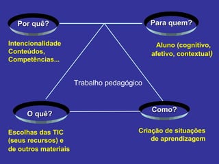 Para quem? Como? Por quê? Intencionalidade Conteúdos, Competências... Aluno (cognitivo,  afetivo, contextual ) Escolhas das TIC (seus recursos) e de outros materiais   Criação de situações de aprendizagem O quê? Trabalho pedagógico 