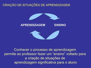 ENSINO APRENDIZAGEM Conhecer o processo de aprendizagem  permite ao professor fazer um “ensino” voltado para  a criação de situações de  aprendizagem significativa para o aluno CRIAÇÃO DE SITUAÇÕES DE APRENDIZAGEM 