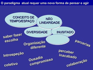O paradigma  atual requer uma nova forma de pensar e agir   Organização diferente CONCEITO DE TEMPO/ESPAÇO NÃO  LINEARIDADE INUSITADO DIVERSIDADE saber fazer escolha perceber  inacabado parcerias Introspeção coletivo Ousadia compromisso colaboração 