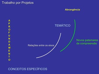 A P R O F U N D A M E N T O Trabalho por Projetos Abrangência TEMÁTICO CONCEITOS ESPECÍFICOS Novos patamares de compreensão Relações entre os eixos 