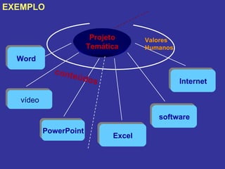 Projeto Temática Word PowerPoint Excel software Valores Humanos Internet conteúdos vídeo EXEMPLO  