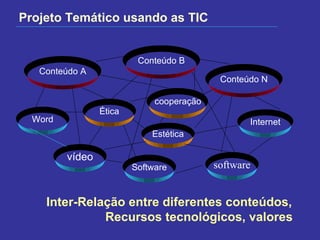 Projeto Temático usando as TIC cooperação Conteúdo A Conteúdo N Conteúdo B Word Internet Estética vídeo Software software Ética Inter-Relação entre diferentes conteúdos,  Recursos tecnológicos, valores   