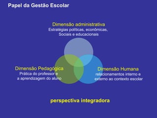 Papel da Gestão Escolar perspectiva integradora Dimensão administrativa Estratégias políticas, econômicas,  Sociais e educacionais Dimensão Humana relacionamentos interno e externo ao contexto escolar Dimensão Pedagógica Prática do professor e  a aprendizagem do aluno 