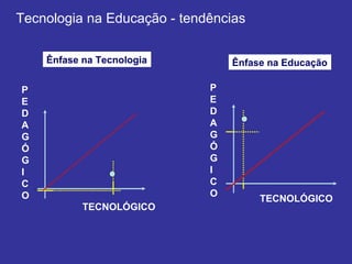 Tecnologia na Educação - tendências TECNOLÓGICO P E D A G Ó G I C O Ênfase na Tecnologia Ênfase na Educação TECNOLÓGICO P E D A G Ó G I C O 