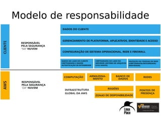 Palestra Daniel Peres - Modelo de Responsabilidade compartilhada AWS e ...