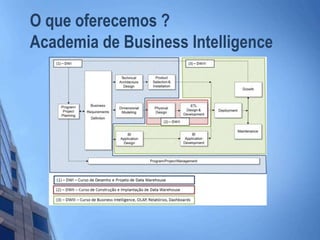 O que oferecemos ?
Academia de Business Intelligence
 