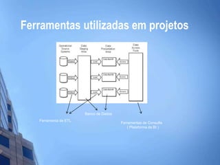 Ferramentas utilizadas em projetos
Ferramenta de ETL
Banco de Dados
Ferramentas de Consulta
( Plataforma de BI )
 