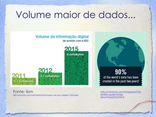 Volume maior de dados...
Fonte: ibm
http://www.ibm.com/midmarket/br/pt/img/ssa_img_ibm_bigdata_110612.jpg
http://monetate....