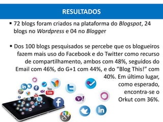  72 blogs foram criados na plataforma do Blogspot, 24
blogs no Wordpress e 04 no Blogger
 Dos 100 blogs pesquisados se percebe que os blogueiros
fazem mais uso do Facebook e do Twitter como recurso
de compartilhamento, ambos com 48%, seguidos do
Email com 46%, do G+1 com 44%, e do “Blog This!” com
40%. Em último lugar,
como esperado,
encontra-se o
Orkut com 36%.
RESULTADOS
 