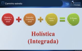  Caminho estreito



  Mapear a           Entender
                                  Fazer o   O Ponto
  situação           a situação
                                   certo       X
    atual               atual




                                                 www.titecnologia.net
 