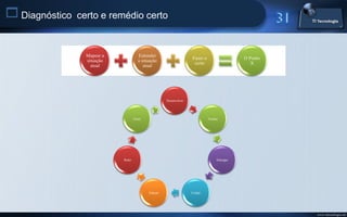  Diagnóstico   certo e remédio certo



                  Mapear a              Entender
                                                                    Fazer o                   O Ponto
                  situação              a situação
                                                                     certo                       X
                    atual                  atual




                                                      Desenvolver




                                     Gerir                                    Vender




                             Reter                                                 Entregar




                                             Educar                 Cuidar




                                                                                                        www.titecnologia.net
 