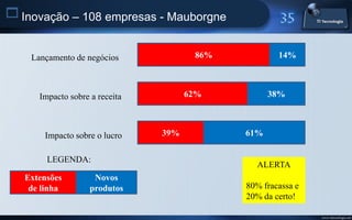  Inovação – 108 empresas - Mauborgne


    Lançamento de negócios             86%           14%



      Impacto sobre a receita         62%          38%



       Impacto sobre o lucro    39%          61%


        LEGENDA:
                                               ALERTA
   Extensões         Novos
    de linha        produtos                 80% fracassa e
                                             20% da certo!

                                                              www.titecnologia.net
 