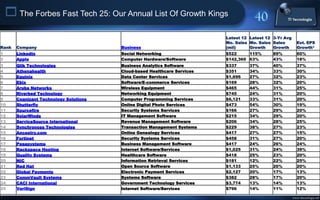  The Forbes Fast Tech 25: Our Annual List Of Growth Kings
                                                                          Latest 12 Latest 12 3-Yr Avg
                                                                          Mo. Sales Mo. Sales Sales         Est. EPS
Rank   Company                          Business                          (mil)     Growth    Growth        Growth1
1      LinkedIn                         Social Networking                 $522     115%       89%           60%
2      Apple                            Computer Hardware/Software        $142,360 63%        43%           18%
3      Qlik Technologies                Business Analytics Software       $337      37%       40%           37%
4      Athenahealth                     Cloud-based Healthcare Services   $351      34%       33%           30%
5      Equinix                          Data Center Services              $1,696    27%       32%           23%
6      Ebix                             Software/E-commerce Services      $169      28%       32%           20%
7      Aruba Networks                   Wireless Equipment                $465      44%       31%           25%
8      Riverbed Technology              Networking Equipment              $745      24%       31%           20%
9      Cognizant Technology Solutions   Computer Programming Services     $6,121    33%       31%           20%
10     Shutterfly                       Online Digital Photo Services     $473      54%       30%           19%
11     Sourcefire                       Security Systems Services         $166      27%       29%           20%
12     SolarWinds                       IT Management Software            $215      34%       29%           20%
13     ServiceSource International      Revenue Management Software       $206      34%       28%           25%
14     Synchronoss Technologies         Transaction Management Systems    $229      38%       27%           23%
15     Ancestry.com                     Online Genealogy Services         $417      27%       27%           15%
16     Fortinet                         Security Systems Services         $458      31%       27%           20%
17     Pegasystems                      Business Management Software      $417      24%       26%           24%
18     Rackspace Hosting                Internet Software/Services        $1,025    31%       24%           39%
19     Quality Systems                  Healthcare Software               $418      25%       23%           20%
20     NIC                              Information Retrieval Services    $181      12%       22%           25%
21     Red Hat                          Open Source Software              $1,133    25%       20%           20%
22     Global Payments                  Electronic Payment Services       $2,127    20%       17%           13%
23     CommVault Systems                Systems Software                  $382      28%       17%           20%
24     CACI International               Government Technology Services    $3,774    13%       14%           13%
25     VeriSign                         Internet Software/Services        $796      14%       11%           12%
1
                                                                                                         www.titecnologia.net
 