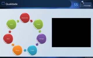  Qualidade


                            Desenvolver




           Gerir                                   Vender




   Reter                                               Entregar




                   Educar                 Cuidar




                                                                  www.titecnologia.net
 