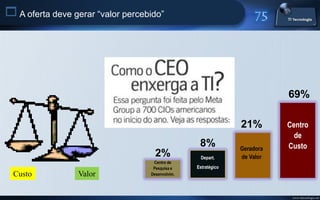  A oferta deve gerar “valor percebido”




                                                                           69%

                                                                21%        Centro
                                                                             de
                                                   8%           Geradora   Custo
                                     2%             Depart.     de Valor
                                    Centro de
                                    Pesquisa e    Estratégico
  Custo           Valor            Desenvolvim.




                                                                            www.titecnologia.net
 