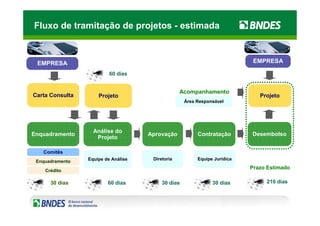 Fluxo de tramitação de projetos - estimada



 EMPRESA                                                                    EMPRESA

                          60 dias


                                                  Acompanhamento
Carta Consulta       Projeto                                                  Projeto
                                                    Área Responsável




                   Análise do
Enquadramento                        Aprovação           Contratação       Desembolso
                    Projeto

   Comitês
                 Equipe de Análise    Diretoria          Equipe Jurídica
 Enquadramento
                                                                           Prazo Estimado
    Crédito

      30 dias            60 dias          30 dias              30 dias          210 dias
 