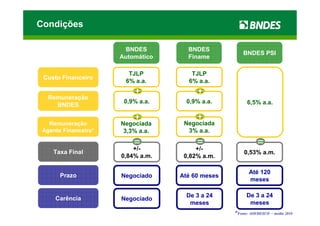 Condições

                       BNDES         BNDES
                                                      BNDES PSI
                      Automático     Finame

                        TJLP          TJLP
 Custo Financeiro
                       6% a.a.       6% a.a.

   Remuneração
                       0,9% a.a.     0,9% a.a.          6,5% a.a.
     BNDES


   Remuneração        Negociada     Negociada
 Agente Financeiro*    3,3% a.a.     3% a.a.

                          +/-           +/-
    Taxa Final                                        0,53% a.m.
                      0,84% a.m.    0,82% a.m.

                                                         Até 120
       Prazo          Negociado    Até 60 meses
                                                         meses

                                     De 3 a 24         De 3 a 24
     Carência         Negociado
                                      meses             meses
                                                  *Fonte: AOI/DESCO   – média 2010
 