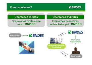 Como apoiamos?


    Operações Diretas           Operações Indiretas
 Contratadas diretamente      Instituições financeiras
    com o BNDES            credenciadas pelo BNDES



Empresário

                                                     Informação e
                                                    Relacionamento

                           Instituição Financeira
                                 Credenciada




                                                     Empresário
 