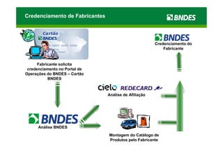 Credenciamento de Fabricantes




                                                       Credenciamento do
                                                           Fabricante


      Fabricante solicita
 credenciamento no Portal de
Operações do BNDES – Cartão
           BNDES



                                Análise de Afiliação




      Análise BNDES
                                Montagem do Catálogo de
                                Produtos pelo Fabricante
 
