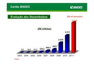 Cartão BNDES


Evolução dos Desembolsos                                                500 mil operações

                                                                              8.000*



                                     (R$ milhões)
                                                                      4.313



                                                              2.478


                                                      845,7
                                              509,2
              1,2      12,1   71,7    225,2


        2003        2004   2005   2006    2007    2008    2009    2010    2011*
  *Projeção
 