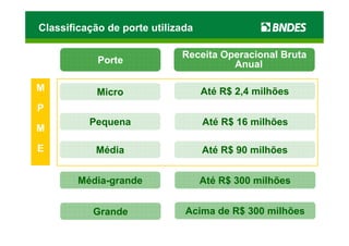 Classificação de porte utilizada

                             Receita Operacional Bruta
            Porte                      Anual

M           Micro                  Até R$ 2,4 milhões
P
          Pequena                  Até R$ 16 milhões
M

E          Média                   Até R$ 90 milhões


        Média-grande               Até R$ 300 milhões


           Grande             Acima de R$ 300 milhões
 