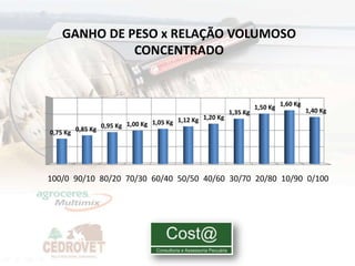 GANHO DE PESO x RELAÇÃO VOLUMOSO
             CONCENTRADO


                                                                  1,50 Kg 1,60 Kg 1,40 Kg
                                                          1,35 Kg
                                                1,20 Kg
                        1,00 Kg 1,05 Kg 1,12 Kg
0,75 Kg 0,85 Kg 0,95 Kg




100/0 90/10 80/20 70/30 60/40 50/50 40/60 30/70 20/80 10/90 0/100




                                                                                            22
 