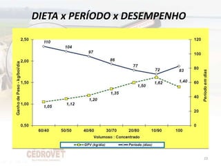 DIETA x PERÍODO x DESEMPENHO




                               23
 