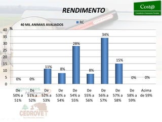 RENDIMENTO
                                           RC
          40 MIL ANIMAIS AVALIADOS
40 %
                                                         34%
35
30                                      28%
25
20
                                                                 15%
15
                        11%
10                               8%               8%
5       0%      0%                                                       0%     0%
0
         De      De      De      De      De       De      De      De      De  Acima
       50% a   51% a   52% a   53% a   54% a    55% a   56% a   57% a   58% a de 59%
        51%     52%     53%     54%     55%      56%     57%     58%     59%


                                                                                     26
 