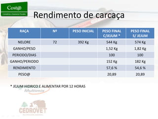 Rendimento de carcaça
     RAÇA             Nº         PESO INICIAL   PESO FINAL   PESO FINAL
                                                C/JEJUM *     S/ JEJUM
    NELORE            72            392 Kg        544 Kg       574 Kg
 GANHO/PESO                                      1,52 Kg      1,82 Kg
 PERIODO/DIAS                                      100          100
GANHO/PERIODO                                     152 Kg       182 Kg
 RENDIMENTO                                       57,6 %       54,6 %
    PESO@                                         20,89        20,89


* JEJUM HIDRICO E ALIMENTAR POR 12 HORAS




                                                                          27
 