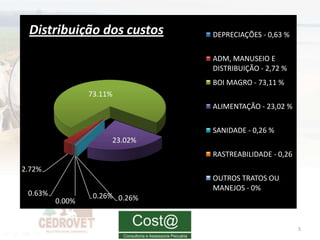 Distribuição dos custos        DEPRECIAÇÕES - 0,63 %

                                ADM, MANUSEIO E
                                DISTRIBUIÇÃO - 2,72 %
                                BOI MAGRO - 73,11 %
                 73.11%
                                ALIMENTAÇÃO - 23,02 %

                                SANIDADE - 0,26 %
                      23.02%
                                RASTREABILIDADE - 0,26
2.72%
                                OUTROS TRATOS OU
                                MANEJOS - 0%
 0.63%            0.26% 0.26%
         0.00%


                                                         5
 