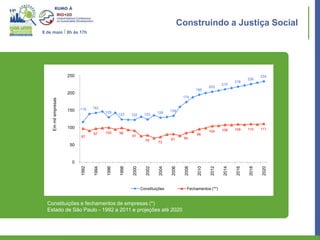 Construindo a Justiça Social
8 de maio I 8h às 17h




                       250                                                                                                          234
                                                                                                                             226
                                                                                                                      218
                                                                                                               210
                                                                                                        203
                                                                                                 195
                       200
                                                                                         174
     Em mil empresas




                             116    142
                       150                 129                                   134
                                                  123                     128
                                                         122      123


                       100                                                                                            109    110    111
                                                                                                        104    108
                                    97     100    99                                             96
                             97                          91
                                                                                 81      84
                                                                  78      73
                        50



                         0
                             1992

                                    1994

                                           1996

                                                  1998

                                                         2000

                                                                   2002

                                                                          2004

                                                                                 2006

                                                                                          2008

                                                                                                 2010

                                                                                                        2012

                                                                                                               2014

                                                                                                                      2016

                                                                                                                             2018

                                                                                                                                    2020
                                                                Constituições               Fechamentos (**)


  Constituições e fechamentos de empresas (*)
  Estado de São Paulo - 1992 a 2011 e projeções até 2020
 