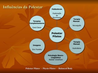 Influências da Polestar Polestar Pilates  -  Physio Pilates  -  Balanced Body Imagens   Eric Franklin Psicologia Neuro-Lingüística Alastair Greetham Terapia Manual  Australiana Terapia Manual  Norueguês Feldenkrais Exploração do Movimento Polestar Pilates Terapias Complementares Carol Davis 