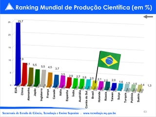 Ranking Mundial de Produção Científica (em %) 