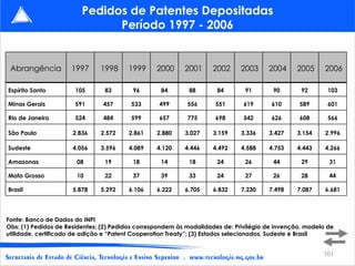 Pedidos de Patentes Depositadas
                               Período 1997 - 2006


 Abrangência         1997      1998     1999      2000     2001     2002      2003     2004     2005      2006

Espírito Santo        105       83        96       84       88        84       91       90        92       103

Minas Gerais          591       457      533      499       556      551       619      610      589       601

Rio de Janeiro        524       484      599      657       775      698       542      626      608       566

São Paulo             2.836    2.572    2.861     2.880    3.027    3.159     3.336    3.427    3.154     2.996

Sudeste               4.056    3.596    4.089     4.120    4.446    4.492     4.588    4.753    4.443     4.266

Amazonas               08       19        18       14       18        24       26       44        29       31

Mato Grosso            10       22        37       39       33        24       27       26        28       44

Brasil                5.878    5.292    6.106     6.222    6.705    6.832     7.230    7.498    7.087     6.681




Fonte: Banco de Dados do INPI
Obs: (1) Pedidos de Residentes; (2) Pedidos correspondem às modalidades de: Privilégio de invenção, modelo de
utilidade, certificado de adição e “Patent Cooperation Treaty”; (3) Estados selecionados, Sudeste e Brasil


                                                                                                         101
 