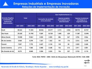 Empresas Industriais e Empresas Inovadoras
                              Relações de Implementação de Inovação


                                                                              Que implementaram (1)

Grandes Regiões                 Total                                             Apenas projetos        Apenas mudanças
 e Unidades da                                        Inovação de produto
                                                                                 incompletos e/ou          estratégicas e
   Federação                                             e/ou processo
                                                                                   abandonados            organizacionais
 selecionadas
                    2001-2003           2003-2005    2001-2003    2003-2005   2001-2003    2003-2005   2001-2003   2003-2005

Brasil               84.262              91.055        28.036      30.377        2.315       2.056       30.972      33.937

São Paulo            29.650              31.990        9.209       10.734        1.045        624        11.387      12.098

Minas Gerais         10.028              10.861        3.503        3.203         286         267         3.926       4.066

Rio de Janeiro        5.468               5.294        1.367        1.362         141         176         2.316       2.278

Paraná                7.057               7.792        2.607        3.154         134          83         2.423       2.604

Santa Catarina        6.915               7.585        2.480        2.648         156         213         2.411       3.001

Rio Grande do Sul     8.273               8.840        3.304        3.225         136         257         2.753       3.110


                                              Fonte: IBGE, PINTEC – 2005; Motta de Albuquerque; Elaboração SECTES / GAB, 2008




                                                                                                                     102
 
