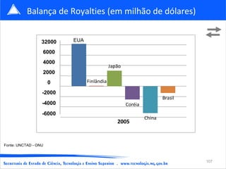 Balança de Royalties (em milhão de dólares)


                  32000   EUA

                  6000
                  4000
                                            Japão
                  2000
                      0         Finlândia

                  -2000
                                                                     Brasil
                  -4000                             Coréia
                  -6000
                                                             China
                                               2005


Fonte: UNCTAD - ONU



                                                                              107
 