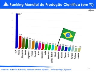 25




                                                                                                      15
                                                                                                           20




                                                                                                10




                                                                   5




                        0
                 EUA
                China




                                                                                                7,9
                                                                                                                23,7



           Alemanha
               Japão




                                                                                  6,1 5,5
           Inglaterra




                                                                                          5,5
             França



                                                                           4,5
             Canadá
               Itália
           Espanha      3,7 3,5
               Índia
          Austrália
                                2,9 2,7 2,6



      Coréia do Sul
             Brasil
          Holanda
                                            2,5 2,1 2,0




            Rússia
           Taiwan
             Suíça
                                                        2,0 1,6 1,5




          Turquia
          Polônia
           Suécia
                                                                    1,5 1,4 1,3




114
                                                                                                                       Ranking Mundial de Produção Científica (em %)
 