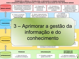 PROMOVER A CIÊNCIA, A TECNOLOGIA, A INOVAÇÃO E O ENSINO SUPERIOR
      PARA O DESENVOLVIMENTO SUSTENTÁVEL E A MELHORIA DA QUALIDADE DE VIDA EM MINAS GERAIS

                     18 - Transformar conhecimento em                                                                         21 - Alinhar as ações e
                                                                   19 - Preparar MG              20 - Consolidar na
                    negócios elevando a produtividade e                                                                        indicadores do sistema
                                                                 como Estado líder na          sociedade a percepção
MINAS GERAIS        a competitividade, contribuindo para                                                                      operacional de Ciência,
                                                                     economia do               de CTI e ES como área
                      o desenvolvimento sustentável do                                                                      Tecnologia e Ensino Superior
                                                                    conhecimento                     estratégica
                                   Estado                                                                                       às diretrizes do PMDI

                                                                                                                   17 – Estimular
                15 – Apoiar a constituição                  16 - Apoiar o desenvolvimento
                                                                                                                empreendimentos de
                   e a consolidação de                     regional e setorial, por meio dos
                                                                                                                base tecnológica em
                    Centros de P,D&I                         APLs, Pólos de Excelência e
                                                                                                                 áreas estratégicas
                                                                  Pólos de Inovação.
                                                                                                                portadoras de futuro

                                        12 - Fortalecer a capacidade de                                                  14 - Aprimorar a interação
               11 – Apoiar os programas egestão e articulação para                      13 – Acelerar e                   entre IESs, ICTs e setor
 PARCEIROS       agentes de Tecnologia                                               valorizar o processo e               produtivo atendendo às


                    3 – Aprimorar a gestão da
                                        impulsionar o Sistema Estadual
                 Industrial Básica (TIB)          de CTI e ES                        a cultura da inovação                demandas do mercado




                         informação e do
                                                       10 – Estabelecer diretrizes para a política
                                                        de comunicação da SECTES e para a
                                                        popularização de CT&I, integrando as
                  7 - Desenvolver ações para                                                                     9 - Produzir análises prospectivas
                                                          entidades que compõem o sistema.
                   ampliar a oferta do Ensino                                                                     para induzir ações estratégicas e



                          conhecimento
                    Superior com qualidade                8 - Buscar ordenamento jurídico e                     subsidiar políticas públicas nas áreas
                                                            regulatório compatível com as                                    de CTI e ES
                                                        características e dinâmicas da área de
PROCESSOS                                                              CTI e ES.
                     4 - Fortalecer a pesquisa científica                                                               6 - Ampliar a oferta de Ensino
                   tecnológica, os Centros de Excelência                                                                Superior por meio do Ensino à
                                                                                5 – Estimular a criação e o
                          e a retenção de talentos                                                                                Distância
                                                                            fortalecimento de cursos de base
                                                                             tecnológica e profissionalizante


                                                                                                                              SISTEMAS DE
                             PESSOAS                                          ORGANIZAÇÃO
                                                                                                                              INFORMAÇÃO

APRENDIZADO              1 - Atuar com foco em                             2 - Consolidar o modelo de                      3 – Aprimorar a gestão da
                       competências estratégicas                               gestão da SECTES                         informação e do conhecimento
 