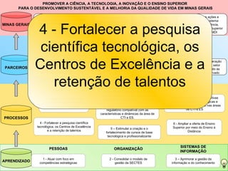 PROMOVER A CIÊNCIA, A TECNOLOGIA, A INOVAÇÃO E O ENSINO SUPERIOR
      PARA O DESENVOLVIMENTO SUSTENTÁVEL E A MELHORIA DA QUALIDADE DE VIDA EM MINAS GERAIS

                18 - Transformar conhecimento em                                                                       21 - Alinhar as ações e
                                                            19 - Preparar MG             20 - Consolidar na
               negócios elevando a produtividade e                                                                      indicadores do sistema
                                                          como Estado líder na         sociedade a percepção


               4 - Fortalecer a pesquisa
MINAS GERAIS   a competitividade, contribuindo para                                                                    operacional de Ciência,
                                                              economia do              de CTI e ES como área
                 o desenvolvimento sustentável do                                                                    Tecnologia e Ensino Superior
                                                             conhecimento                    estratégica
                              Estado                                                                                     às diretrizes do PMDI

                                                                                                                17 – Estimular


                científica tecnológica, os
                             15 – Apoiar a constituição            16 - Apoiar o desenvolvimento
                                                                                                             empreendimentos de
                                e a consolidação de               regional e setorial, por meio dos
                                                                                                             base tecnológica em
                                 Centros de P,D&I                   APLs, Pólos de Excelência e
                                                                                                              áreas estratégicas
                                                                         Pólos de Inovação.
                                                                                                             portadoras de futuro



 PARCEIROS     Centros de Excelência e a
               11 – Apoiar os programas e
                 agentes de Tecnologia
                 Industrial Básica (TIB)
                                                  12 - Fortalecer a capacidade de
                                                     gestão e articulação para
                                                  impulsionar o Sistema Estadual
                                                            de CTI e ES
                                                                                             13 – Acelerar e
                                                                                          valorizar o processo e
                                                                                          a cultura da inovação
                                                                                                                        14 - Aprimorar a interação
                                                                                                                         entre IESs, ICTs e setor
                                                                                                                         produtivo atendendo às
                                                                                                                         demandas do mercado


                  retenção de talentos                     10 – Estabelecer diretrizes para a política
                                                            de comunicação da SECTES e para a
                                                            popularização de CT&I, integrando as
                    7 - Desenvolver ações para                                                               9 - Produzir análises prospectivas
                                                              entidades que compõem o sistema.
                     ampliar a oferta do Ensino                                                               para induzir ações estratégicas e
                      Superior com qualidade                  8 - Buscar ordenamento jurídico e             subsidiar políticas públicas nas áreas
                                                                regulatório compatível com as                            de CTI e ES
                                                            características e dinâmicas da área de
PROCESSOS                                                                  CTI e ES.
                 4 - Fortalecer a pesquisa científica                                                          6 - Ampliar a oferta de Ensino
               tecnológica, os Centros de Excelência                                                           Superior por meio do Ensino à
                                                                    5 – Estimular a criação e o
                      e a retenção de talentos                                                                           Distância
                                                                fortalecimento de cursos de base
                                                                 tecnológica e profissionalizante


                                                                                                                    SISTEMAS DE
                       PESSOAS                                       ORGANIZAÇÃO
                                                                                                                    INFORMAÇÃO

                  1 - Atuar com foco em                           2 - Consolidar o modelo de                      3 – Aprimorar a gestão da
APRENDIZADO     competências estratégicas                             gestão da SECTES                         informação e do conhecimento
 