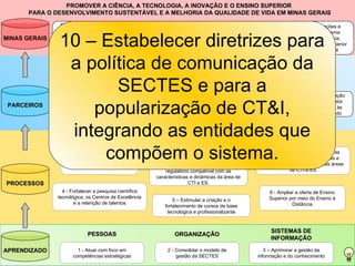 PROMOVER A CIÊNCIA, A TECNOLOGIA, A INOVAÇÃO E O ENSINO SUPERIOR
      PARA O DESENVOLVIMENTO SUSTENTÁVEL E A MELHORIA DA QUALIDADE DE VIDA EM MINAS GERAIS

                18 - Transformar conhecimento em                                                                        21 - Alinhar as ações e
                                                            19 - Preparar MG             20 - Consolidar na
               negócios elevando a produtividade e                                                                       indicadores do sistema

               10 – Estabelecer diretrizes para
                                                          como Estado líder na         sociedade a percepção
MINAS GERAIS   a competitividade, contribuindo para                                                                     operacional de Ciência,
                                                              economia do              de CTI e ES como área
                 o desenvolvimento sustentável do                                                                     Tecnologia e Ensino Superior
                                                             conhecimento                    estratégica
                              Estado                                                                                      às diretrizes do PMDI


                a política de comunicação da
                             15 – Apoiar a constituição
                                e a consolidação de
                                                                   16 - Apoiar o desenvolvimento
                                                                  regional e setorial, por meio dos
                                                                    APLs, Pólos de Excelência e
                                                                                                                17 – Estimular
                                                                                                             empreendimentos de
                                                                                                             base tecnológica em


                      SECTES e para a
                                 Centros de P,D&I                                                             áreas estratégicas
                                                                         Pólos de Inovação.
                                                                                                             portadoras de futuro

                                                  12 - Fortalecer a capacidade de                                       14 - Aprimorar a interação


                   popularização de CT&I,
               11 – Apoiar os programas e            gestão e articulação para               13 – Acelerar e             entre IESs, ICTs e setor
 PARCEIROS       agentes de Tecnologia                                                    valorizar o processo e         produtivo atendendo às
                                                  impulsionar o Sistema Estadual
                 Industrial Básica (TIB)                    de CTI e ES                   a cultura da inovação          demandas do mercado



                integrando as entidades que                10 – Estabelecer diretrizes para a política
                                                            de comunicação da SECTES e para a

                    compõem o sistema.
                    7 - Desenvolver ações para
                     ampliar a oferta do Ensino
                      Superior com qualidade
                                                            popularização de CT&I, integrando as
                                                              entidades que compõem o sistema.

                                                              8 - Buscar ordenamento jurídico e
                                                                                                             9 - Produzir análises prospectivas
                                                                                                              para induzir ações estratégicas e
                                                                                                            subsidiar políticas públicas nas áreas
                                                                regulatório compatível com as                            de CTI e ES
                                                            características e dinâmicas da área de
PROCESSOS                                                                  CTI e ES.
                 4 - Fortalecer a pesquisa científica                                                          6 - Ampliar a oferta de Ensino
               tecnológica, os Centros de Excelência                                                           Superior por meio do Ensino à
                                                                    5 – Estimular a criação e o
                      e a retenção de talentos                                                                           Distância
                                                                fortalecimento de cursos de base
                                                                 tecnológica e profissionalizante


                                                                                                                   SISTEMAS DE
                            PESSOAS                                 ORGANIZAÇÃO
                                                                                                                   INFORMAÇÃO

APRENDIZADO            1 - Atuar com foco em                     2 - Consolidar o modelo de                  3 – Aprimorar a gestão da
                     competências estratégicas                       gestão da SECTES                     informação e do conhecimento
 
