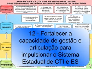 PROMOVER A CIÊNCIA, A TECNOLOGIA, A INOVAÇÃO E O ENSINO SUPERIOR
      PARA O DESENVOLVIMENTO SUSTENTÁVEL E A MELHORIA DA QUALIDADE DE VIDA EM MINAS GERAIS

                 18 - Transformar conhecimento em                                                                        21 - Alinhar as ações e
                                                             19 - Preparar MG             20 - Consolidar na
                negócios elevando a produtividade e                                                                       indicadores do sistema
                                                           como Estado líder na         sociedade a percepção
MINAS GERAIS    a competitividade, contribuindo para                                                                     operacional de Ciência,
                                                               economia do              de CTI e ES como área
                  o desenvolvimento sustentável do                                                                     Tecnologia e Ensino Superior
                                                              conhecimento                    estratégica
                               Estado                                                                                      às diretrizes do PMDI

                                                                                                                 17 – Estimular
                              15 – Apoiar a constituição            16 - Apoiar o desenvolvimento
                                                                                                              empreendimentos de
                                 e a consolidação de               regional e setorial, por meio dos
                                                                                                              base tecnológica em
                                  Centros de P,D&I                   APLs, Pólos de Excelência e
                                                                                                               áreas estratégicas
                                                                          Pólos de Inovação.
                                                                                                              portadoras de futuro

                                                   12 - Fortalecer a capacidade de                                       14 - Aprimorar a interação
                11 – Apoiar os programas e            gestão e articulação para               13 – Acelerar e             entre IESs, ICTs e setor
 PARCEIROS        agentes de Tecnologia                                                    valorizar o processo e         produtivo atendendo às
                                                   impulsionar o Sistema Estadual
                  Industrial Básica (TIB)                    de CTI e ES                   a cultura da inovação          demandas do mercado



                           12 - Fortalecer a                10 – Estabelecer diretrizes para a política
                                                             de comunicação da SECTES e para a


                       capacidade de gestão e
                                                             popularização de CT&I, integrando as
                     7 - Desenvolver ações para                                                               9 - Produzir análises prospectivas
                                                               entidades que compõem o sistema.
                      ampliar a oferta do Ensino                                                               para induzir ações estratégicas e
                       Superior com qualidade                  8 - Buscar ordenamento jurídico e             subsidiar políticas públicas nas áreas
                                                                 regulatório compatível com as                            de CTI e ES


                           articulação para
                                                             características e dinâmicas da área de
PROCESSOS                                                                   CTI e ES.
                  4 - Fortalecer a pesquisa científica                                                          6 - Ampliar a oferta de Ensino
                tecnológica, os Centros de Excelência                                                           Superior por meio do Ensino à
                                                                     5 – Estimular a criação e o


                        impulsionar o Sistema
                       e a retenção de talentos                                                                           Distância
                                                                 fortalecimento de cursos de base
                                                                  tecnológica e profissionalizante




                         Estadual de CTI e ES
                                                                                                                    SISTEMAS DE
               PESSOAS                                      ORGANIZAÇÃO
                                                                                                                    INFORMAÇÃO

APRENDIZADO             1 - Atuar com foco em                     2 - Consolidar o modelo de                  3 – Aprimorar a gestão da
                      competências estratégicas                       gestão da SECTES                     informação e do conhecimento
 